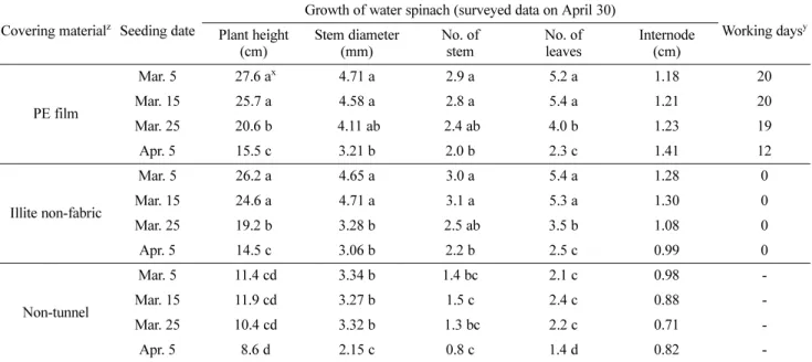 Table 3. Growth of water spinach and working days for temperature control by tunnel covering materials and seeding dates.