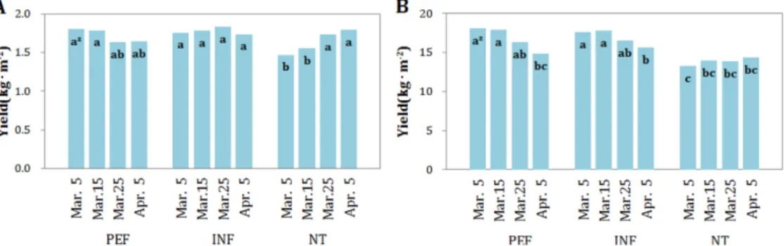 Fig. 3. Average yield per harvest (A) and total yield (B) of water spinach by tunnel covering materials and seeding dates