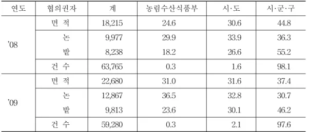 표  2-3.    허가권자별  농지전용면적  및  건수 단위:  ha,  % 연도 협의권자 계 농림수산식품부 시·도 시·군·구 ’08 면  적 18,215  24.6  30.6  44.8       논9,977 29.9 33.9 36.3        밭 8,238  18.2  26.6  55.2  건  수 63,765  0.3  1.6  98.1  ’09 면  적 22,680  31.0  31.6  37.4       논12,867 36.5 32.8 3