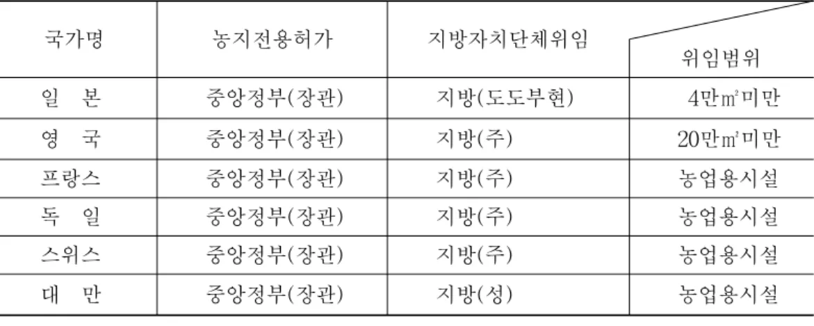 표  2-8.    외국의  농지전용허가제도  현황 국가명 농지전용허가 지방자치단체위임 위임범위 일    본 중앙정부(장관) 지방(도도부현)   4만㎡미만 영    국 중앙정부(장관) 지방(주) 20만㎡미만 프랑스 중앙정부(장관) 지방(주) 농업용시설 독    일 중앙정부(장관) 지방(주) 농업용시설 스위스 중앙정부(장관) 지방(주) 농업용시설 대    만 중앙정부(장관) 지방(성) 농업용시설   ※ 프랑스,  독일,  스위스  등은  토지이용계획에  의