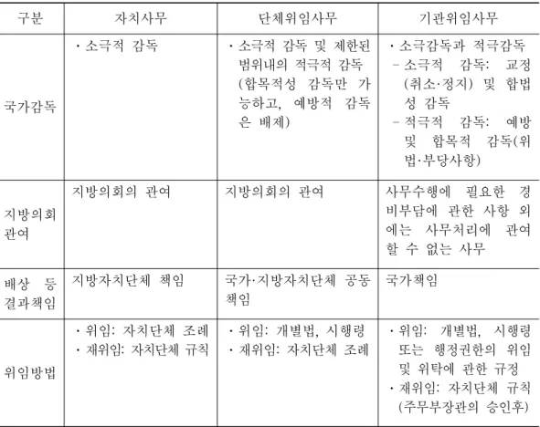 표  3-1.    우리나라  지방자치단체  사무의  구별기준 구분 자치사무 단체위임사무 기관위임사무 국가감독 ․소극적  감독 ․소극적  감독  및  제한된 범위내의  적극적  감독    (합목적성  감독만  가능하고,  예방적  감독 은  배제) ․소극감독과  적극감독  - 소극적 감독:  교정(취소·정지)  및  합법성  감독  - 적극적 감독: 예방  및  합목적  감독(위 법·부당사항) 지방의회 관여 지방의회의  관여 지방의회의  관여 사무수행에 