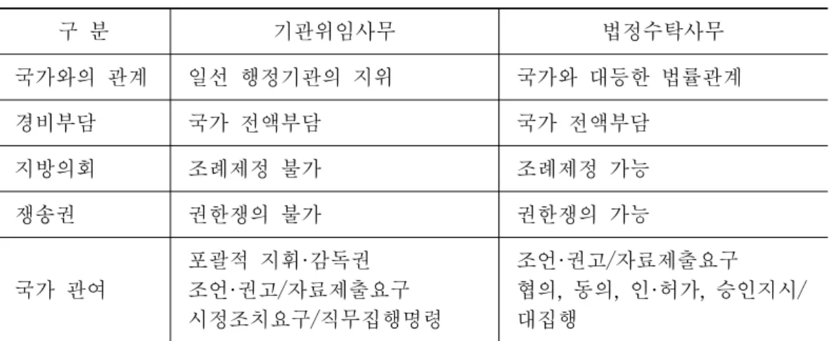 표  4-2.    기관위임사무와  법정수탁사무의  차이 구  분 기관위임사무 법정수탁사무 국가와의  관계 일선  행정기관의  지위 국가와  대등한  법률관계 경비부담 국가  전액부담 국가  전액부담 지방의회 조례제정  불가 조례제정  가능 쟁송권 권한쟁의  불가 권한쟁의  가능 국가  관여 포괄적  지휘·감독권 조언·권고/자료제출요구 시정조치요구/직무집행명령 조언·권고/자료제출요구 협의,  동의,  인·허가,  승인지시/대집행 ◦ 한편 지방분권추진위원회