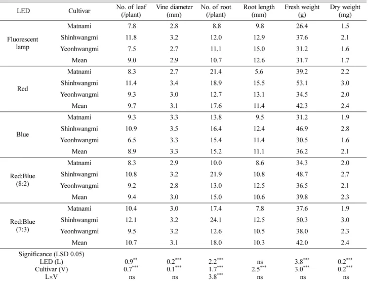 Table 1. Growth characteristics of sweet potato cuttings grown under different LED colors for 20 days in deep flow hydroponics.