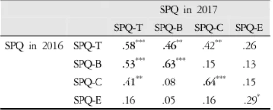 Table 3. Correlation Coefficients Between Subscales of SPQ  in 2016 and 2017 Among Middle School Girls