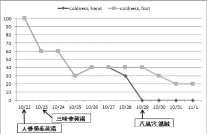 Figure 3. Changes of coldness after the treatment