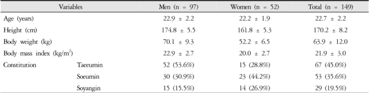 Table 1. Participants’ General Characteristics at the Baseline (2017)