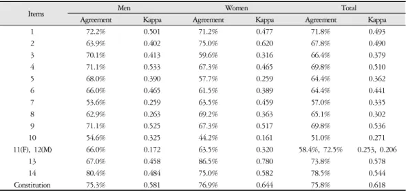 Table 2. Test-Retest Agreements and Kappa Reliability Analysis of KS-15