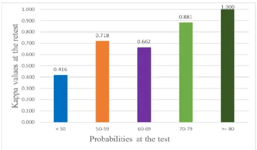 Figure 1. The test-retest reliability according to sasang constitutional probability score
