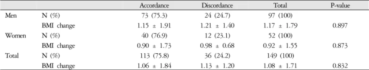 Table 5. BMI Changes between Sasang Constitutional Accordance and Discordance Group