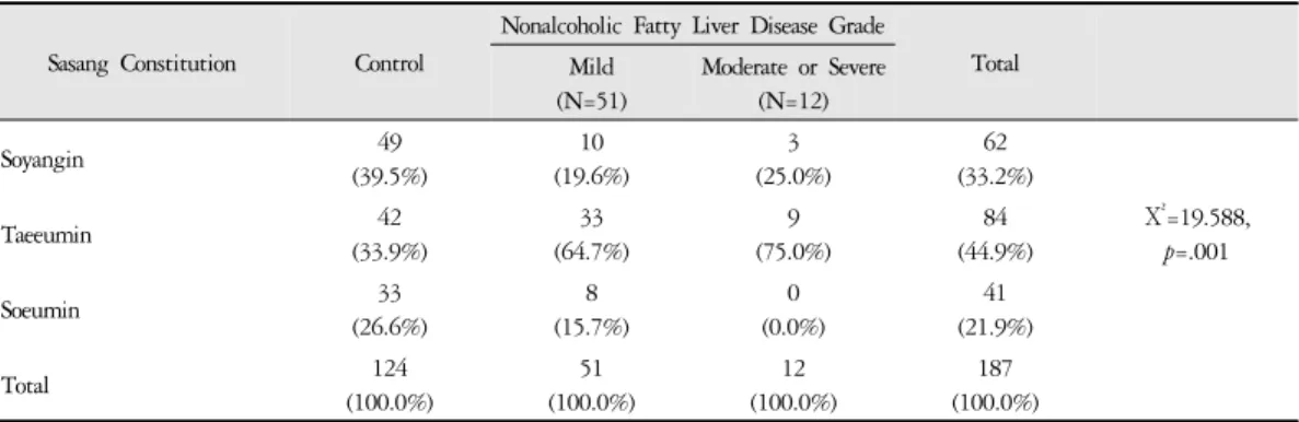 Table 6. Sasang Constitution Distribution of Nonalcoholic Fatty Liver Disease and Control Groups
