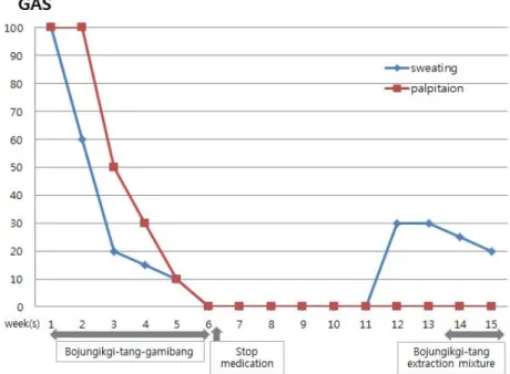 Figure 3. Changes of sweating and palpitation