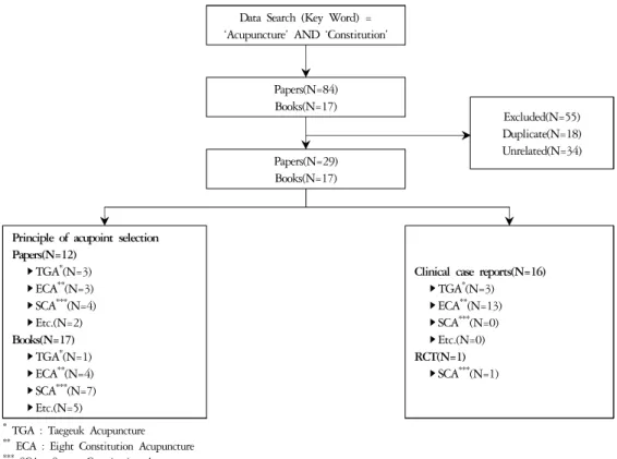 Fig. 1 Flowchart of Data Selection