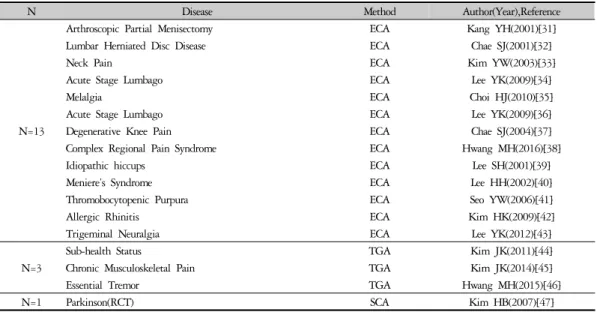 Table 1. Articles Concerning Constitution Acupuncture Method