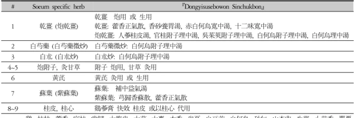 Table 1. Soeum Constitutional Specific Herbs in 