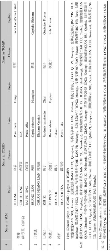 Table 6. Soyang Constitutional Specific Herbs in TCMID and TCMSP SCM : Sasang Consitutional Medicine N/A : Not applicable