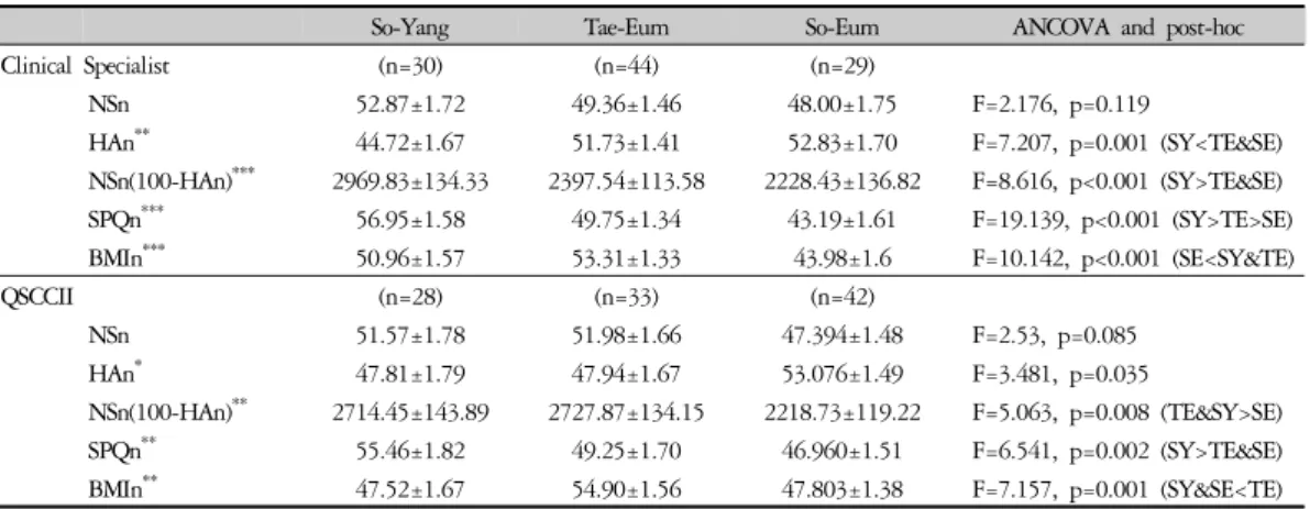 Table 3. Estimated means and standard errors of normalized measures considering age and sex