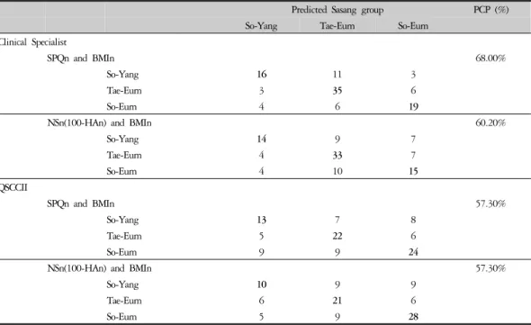 Table 4. Sasang type classification using discriminant analysis 