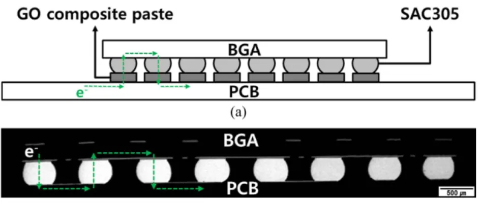 Fig. 1. Daisy-chain structure: (a) schematic diagram and (b) cross-sectional SEM images.