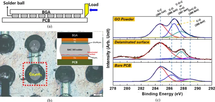 Table 1. XPS peak area fractions in C 1s: GO powder, delaminated surface, and bare PCB