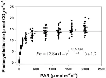 Table 1. Economic analyses of fluorescent lamps-used plant fac- fac-tories growing common ice plants at different light intensities.