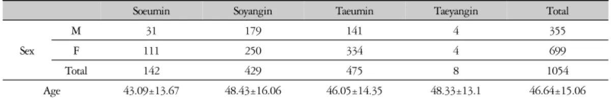 Table 1. Distribution of Sex and Age According to the Constitution