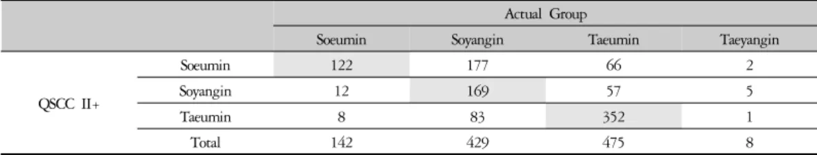 Table 4. The Diagnostic Discrimination Abilities by Current Discriminant Function of QSCC II+