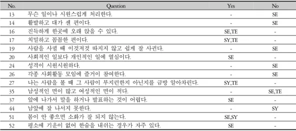 Table 6. Newly Revised Scales of QSCC II+: True-false Type