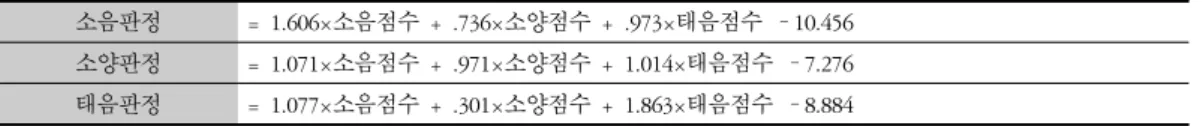 Table 8. Improved Diagnostic Discrimination Abilities by New Discriminant Function of QSCC II+
