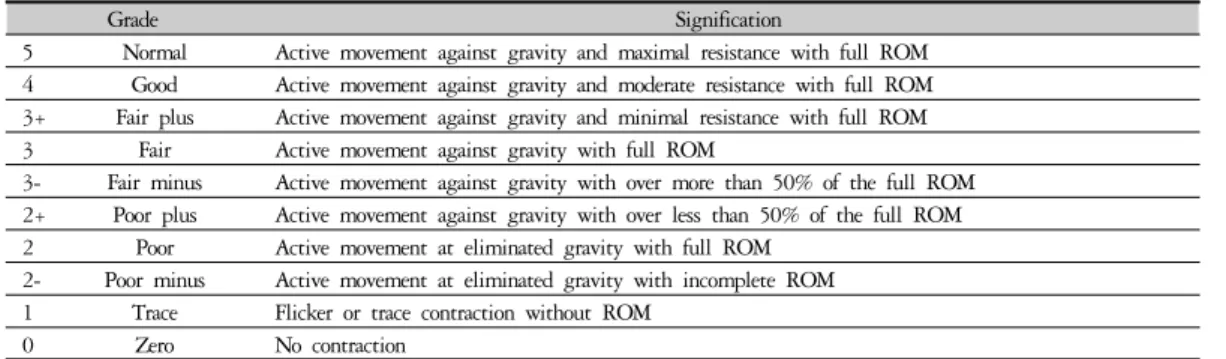 Table 2. Manual Muscle Test