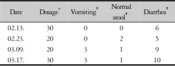 Table 4. Summary of Reaction after Taking Onbaek-won