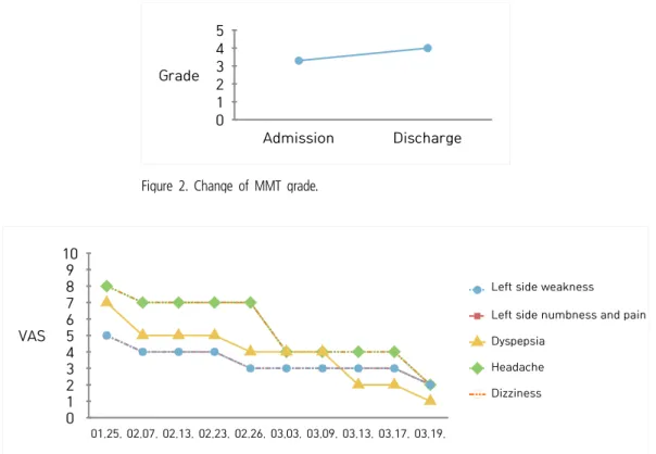 Figure 3. Progress of treatment (Indicate the date that taking Onbaek-won or change of VAS of symptom).