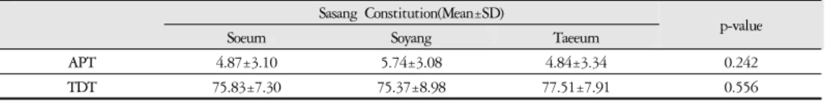 Table 4. Results of APT, TDT according to Sasang Constitution