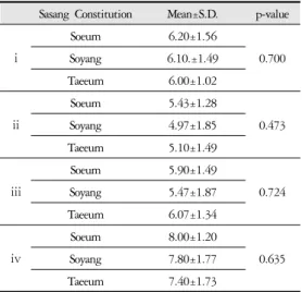 Table 5. Differences among Sasang Constitution in the Colors of 'the dress'  
