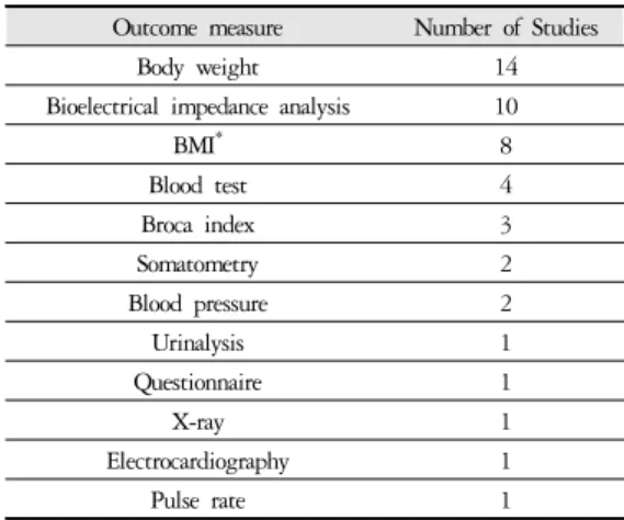 Table 2. Interventions Reported Used in Studies about  Taeeumin Obesity