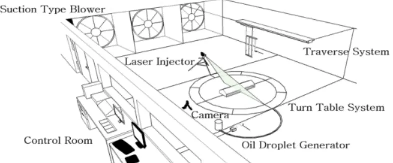 Fig. 5. Major equipments of PIV test at wind tunnel test section.