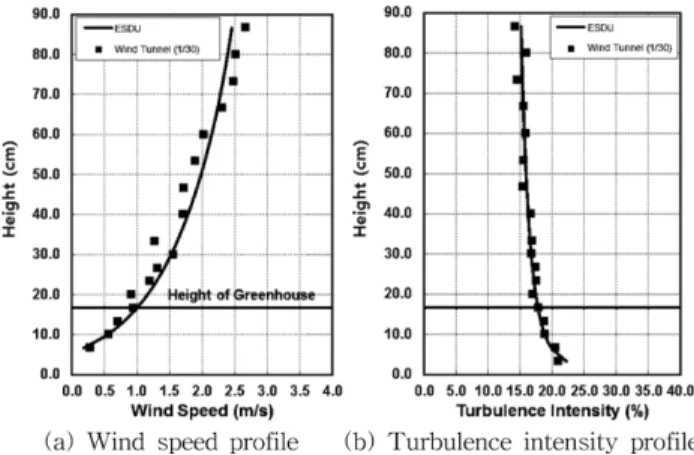 Table 3. Design variables of wind tunnel &amp; PIV test to analyze internal airflow of a naturally ventilated greenhouse.