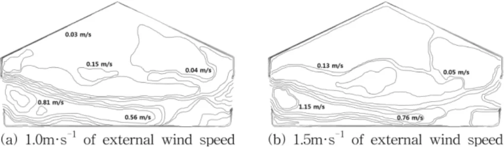 Fig. 10. Vector fields of PIV measurement at the plane of laser sheet in case of side-roof vent type at 1.0 and 1.5m·s −1  of external wind speed at ridge height of greenhouse.