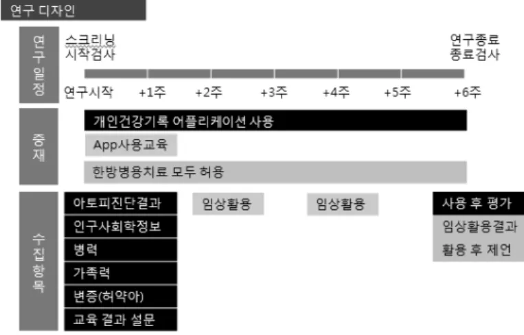Figure 1. Registry study in atophy Personal Health Record study