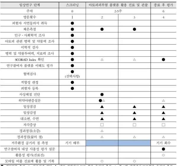 Table 1. Flow Chart of Study
