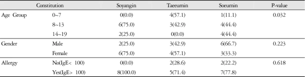 Table 3. General Characteristics of Subjects by Sasang Constitution 