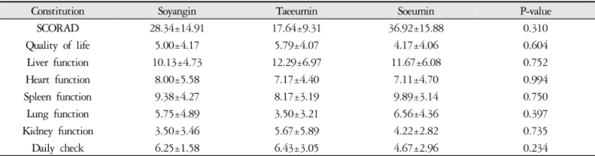 Table 6. Comparison of SCORAD &amp; Weakness Score of Five Viscera by Sasang Constitution 