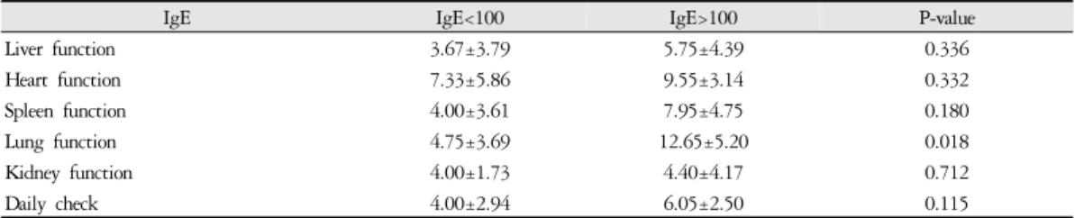 Table 7.  Comparison of IgE &amp; Weakness Score of Five Viscera