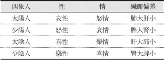Table 1. Seong-Jeong and Organ’s Difference according to Sasang Constitution 四象人 잘 걸릴 수 있는 질병 太陽人 解㑊證 ,  噎膈證 少陽人 少陽傷風證 ,  亡陰證 ,  胸膈熱證 ,  陰虛午熱證 太陰人 背隹頁表病 ,  胃脘寒證 ,  燥熱證 ,  陰血耗竭證 ,  胸膈怔忡 ,  目眥上引 ,  眼睛內疼 少陰人 鬱狂證 ,  亡陽證 ,  太陰證 ,  少陰證 ,  手足悗亂 ,  太息 Table 2