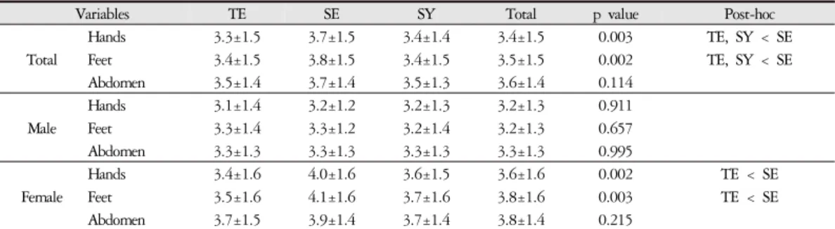 Table 2. Comparison of the cold hypersensitivity scores according to Sasang constitution