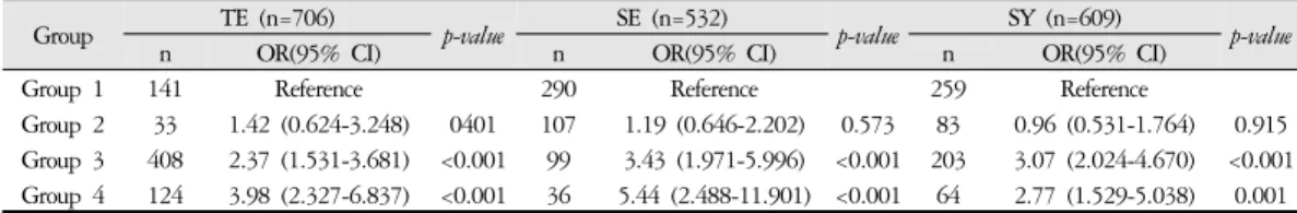 Table 4는 Group 1을 reference로 대사증후군의 위험 도의 결과이다.  태음인에서는 Group 3이 Group 1에  비해 대사증후군 교차비(odds ratio, OR)가 2.37(95% 