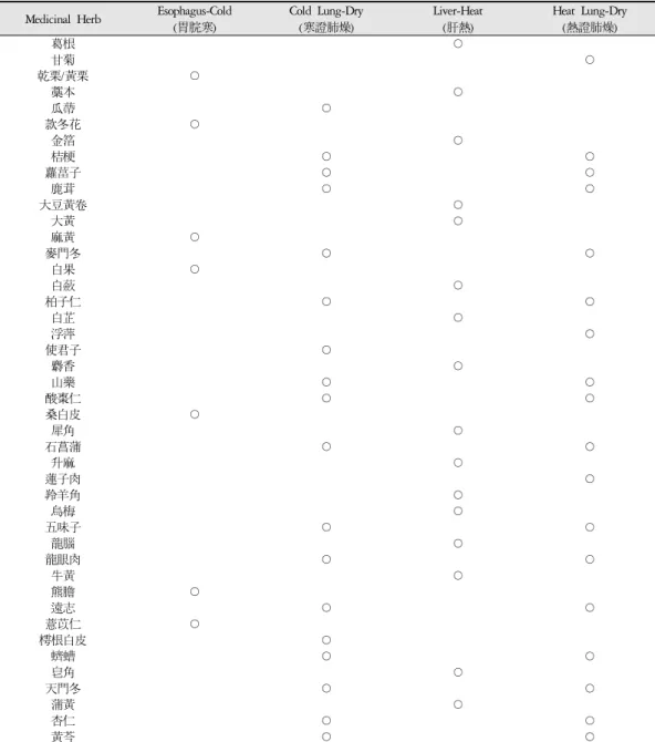 Table 3. Classification of Pathology in Taeeumin Medicinal Herb Esophagus-Cold, Cold Lung-Dry, Liver-Heat, Heat Lung-Dry