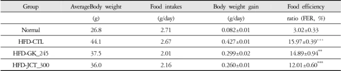 Table 4. Average Body weight, Food intake, Body weight gain, and Food Efficiency Ratio