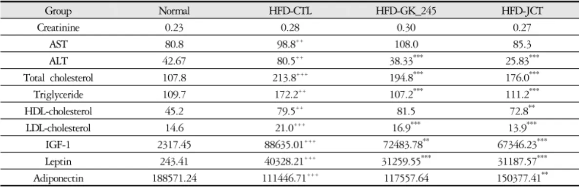 Table 5. The Effect of Jeoreongchajeonja-tang Extracts on Blood Biochemistry Parameters in Mice Fed with High Fat Diet