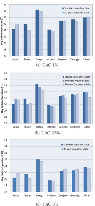 Table 2. Design dry-bulb temperature( o C) and its range from 30 years weather data for greenhouse cooling.