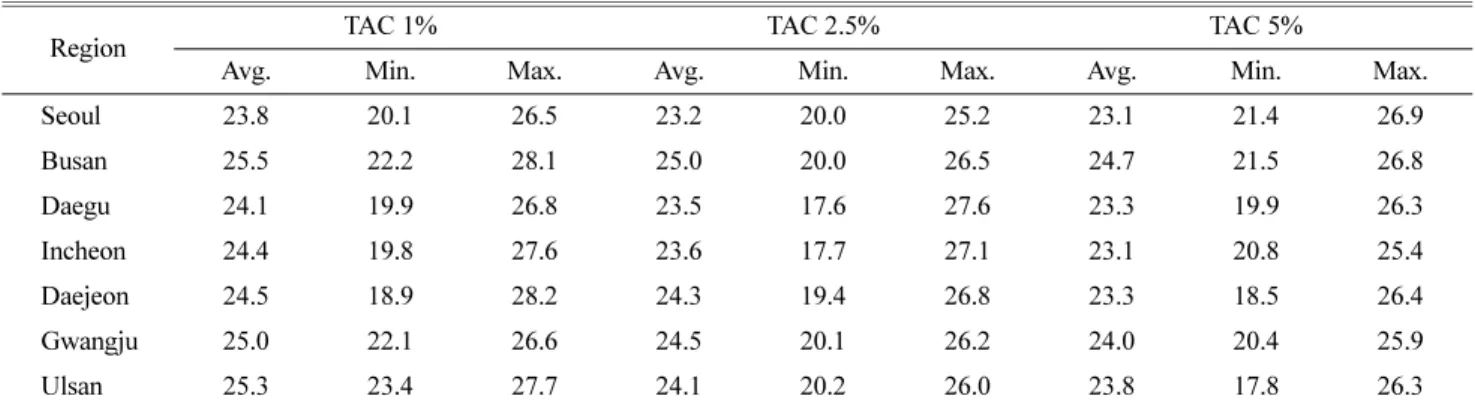 Table 5. Design wet-bulb temperature( o C) and its range from 30 years weather data for greenhouse cooling.